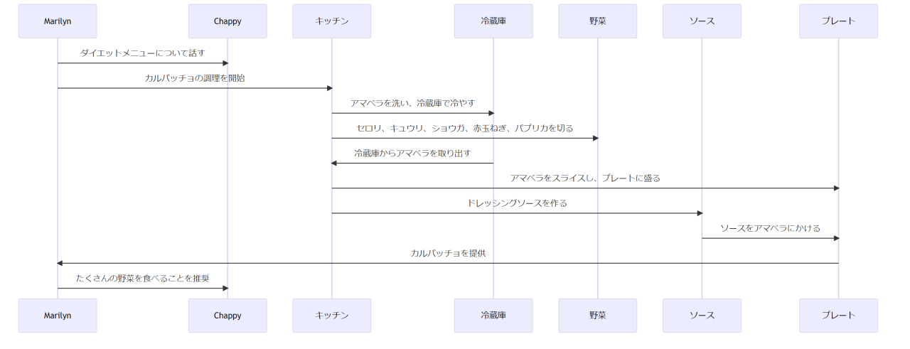 ChatGPTに文章の図解をお願いしてみた。どんな文章でも断らずに作図する健気さには涙がでちゃうよ！！