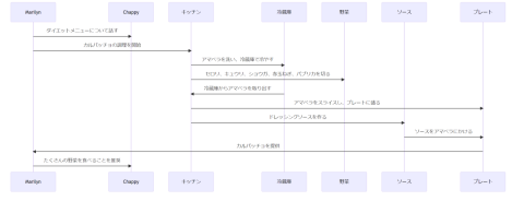 ChatGPTに文章の図解をお願いしてみた。どんな文章でも断らずに作図する健気さには涙がでちゃうよ！！
